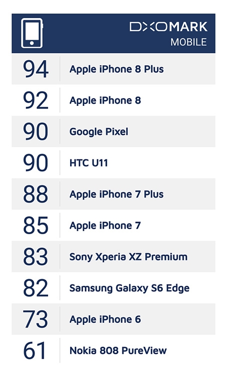 Фото - iPhone 8 Plus назван обладателем лучшей камеры среди смартфонов»