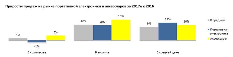 Фото - «Евросеть»: в России стали покупать больше дорогих смартфонов»