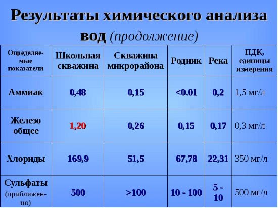 Колодец либо скважена - Что выбрать