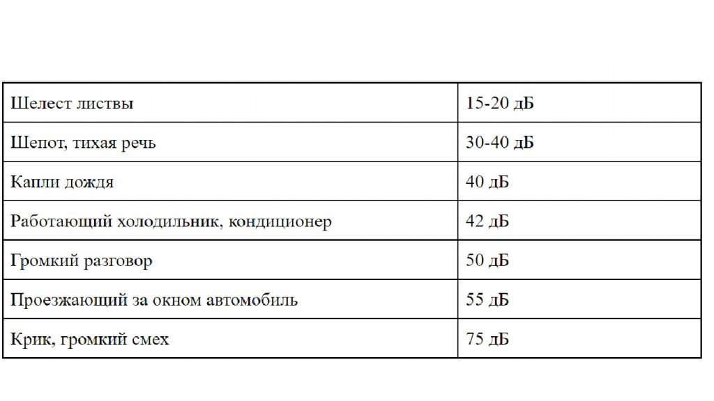 Допустимый уровень шума в децибелах в квартире