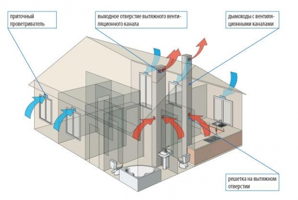 Фото - 7 советов по организации системы вентиляции в квартире и доме: виды и варианты