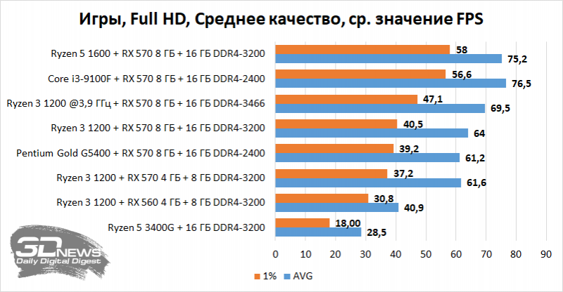 Результаты тестирования систем в современных играх в разрешении Full HD с использованием среднего качества графики