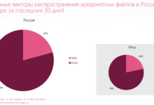 Фото - Электронная почта продолжает оставаться наиболее популярным вектором кибератак в Рунете