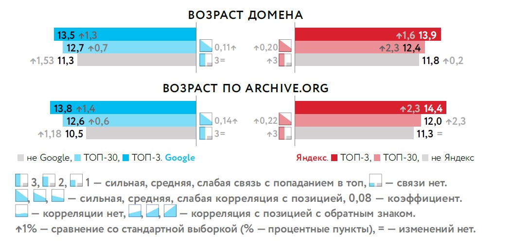 Влияние возраста домена на ранжирование