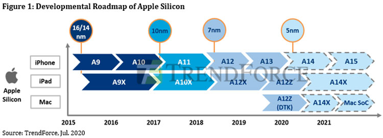 Предполагаемый график производства процессоров Apple (TrendForce)