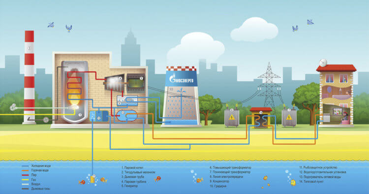 Как работает ТЭЦ