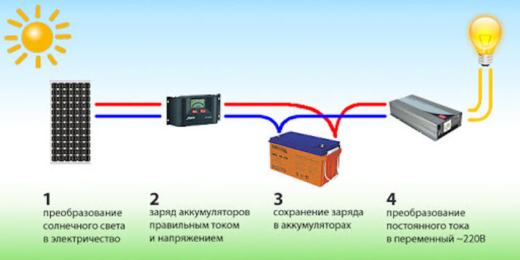 Как работают солнечные батареи