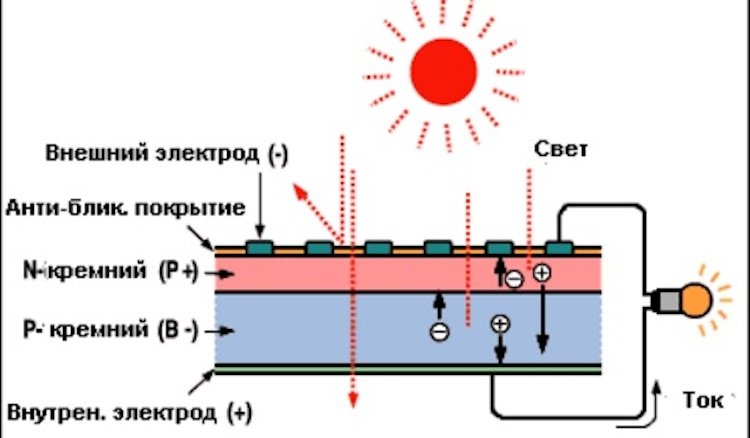 Как работают солнечные батареи