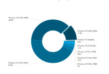 Фото - Майское обновление Windows 10 (2004) проникло только в 11 % компьютеров с «десяткой»