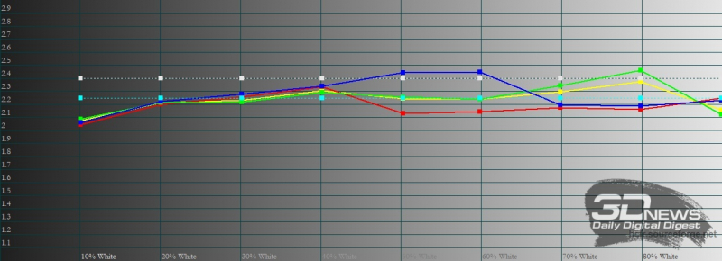 Xiaomi POCO F2 Pro, гамма в «улучшенном» режиме. Желтая линия – показатели POCO F2 Pro, пунктирная – эталонная гамма