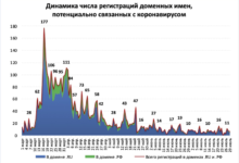 Фото - В Рунете насчитали свыше 4,8 тысяч доменов, связанных с коронавирусом