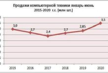 Фото - Аналитика «М.Видео-Эльдорадо»: рынок компьютерной техники достиг максимального объема за последние шесть лет