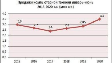 Фото - Аналитика «М.Видео-Эльдорадо»: рынок компьютерной техники достиг максимального объема за последние шесть лет