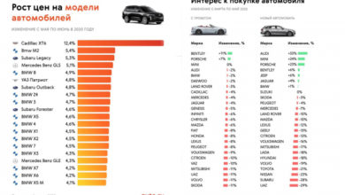 Фото - От Kia до Bentley: как изменились цены на машины с пробегом