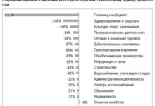 Фото - «Дальше — хуже»: зафиксировано рекордное за 16 лет падение прибылей бизнеса