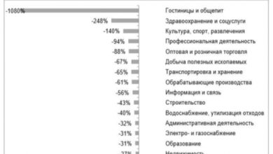 Фото - «Дальше — хуже»: зафиксировано рекордное за 16 лет падение прибылей бизнеса