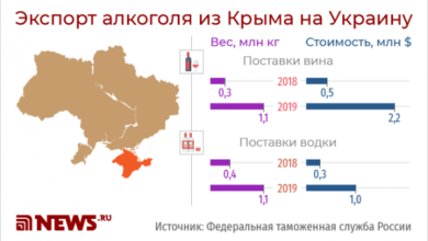 Фото - Крым увеличил поставки вина и водки на Украину