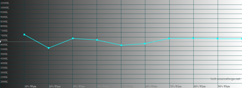 ASUS ROG Phone 3, цветовая температура в «кинематографическом» цветовом режиме. Голубая линия – показатели ROG Phone 3, пунктирная – эталонная температура