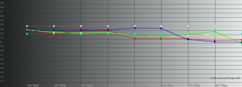 ASUS ROG Phone 3, гамма в «кинематографическом» цветовом режиме. Желтая линия – показатели ROG Phone 3, пунктирная – эталонная гамма