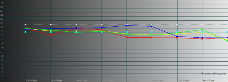 ASUS ROG Phone 3, гамма в цветовом режиме по умолчанию. Желтая линия – показатели ROG Phone 3, пунктирная – эталонная гамма