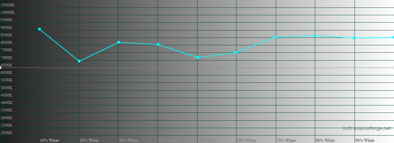 ASUS ROG Phone 3, цветовая температура в цветовом режиме по умолчанию. Голубая линия – показатели ROG ROG Phone 3, пунктирная – эталонная температура