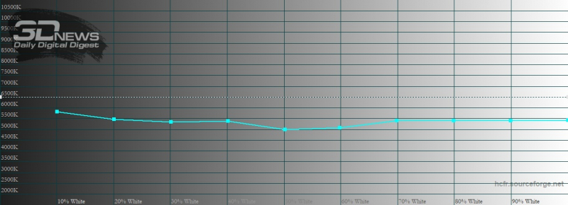 moto G8, цветовая температура в режиме «естественные цвета». Голубая линия – показатели moto G8, пунктирная – эталонная температура