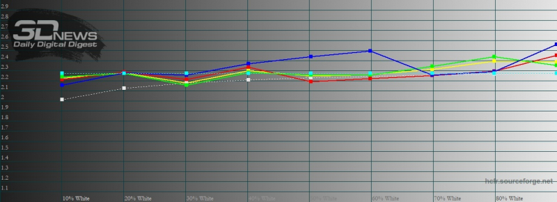 moto G8, гамма в режиме «естественные цвета». Желтая линия – показатели moto G8, пунктирная – эталонная гамма