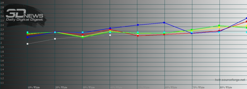 moto G8, гамма в режиме «яркие цвета». Желтая линия – показатели moto G8, пунктирная – эталонная гамма