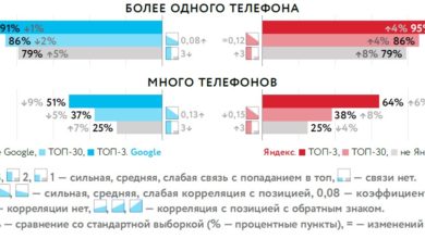 Фото - Повышаем юзабилити: звонок в компанию по клику с сайта