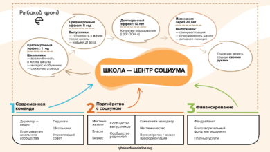 Фото - Проект «Учитель для России» и Рыбаков Фонд заявили о партнерстве