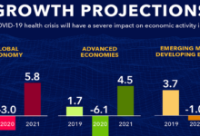 Фото - Прогноз МВФ: в этом году глобальную экономику ждёт падение, но в следующем возможен взлёт