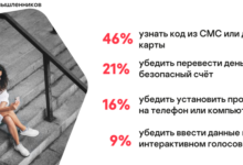 Фото - Телефонное мошенничество продолжает опустошать кошельки россиян