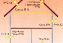 Фото - Теплоизоляция — необходимая экономия