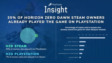 Фото - Треть покупателей ПК-версии Horizon Zero Dawn уже владеют игрой на PS4
