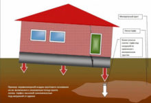 Фото - Укрепление фундамента: когда надо делать и какие применяются методы усиления основания дома