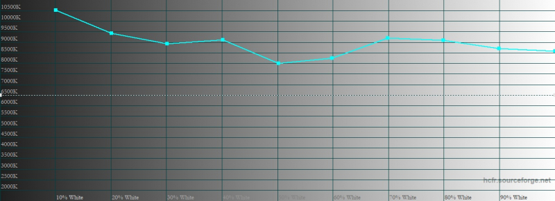Nokia 5.3, цветовая температура. Голубая линия – показатели Nokia 5.3, пунктирная – эталонная температура