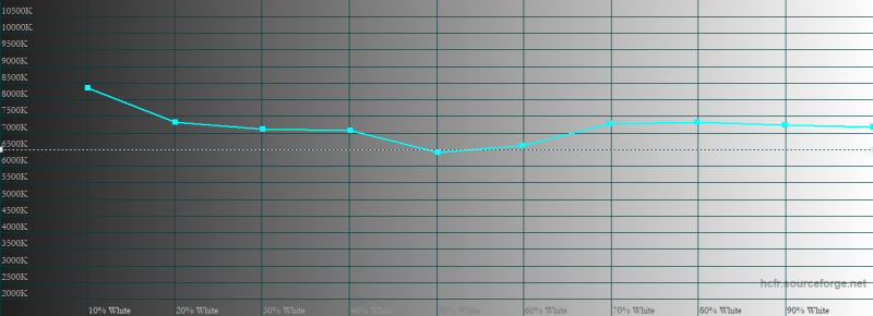 realme X3 SuperZoom, цветовая температура в «ярком» режиме цветопередачи. Голубая линия – показатели realme X3 SuperZoom, пунктирная – эталонная температура