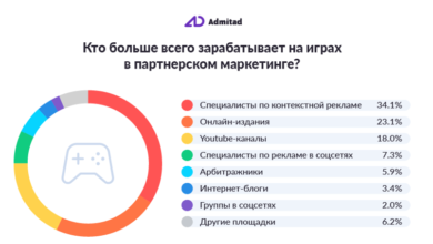 Фото - Специалисты по контекстной рекламе зарабатывают больше всех в игровой индустрии