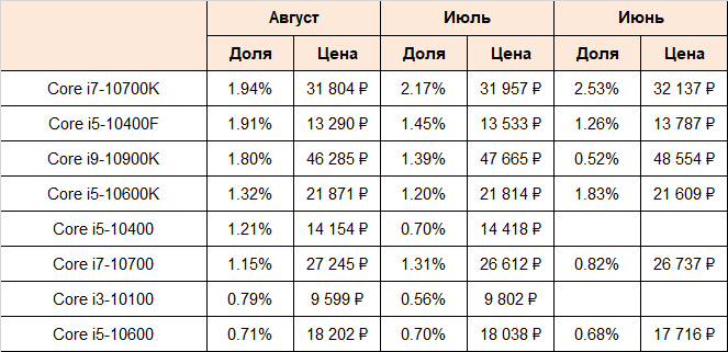 Источник данных: Яндекс.Маркет