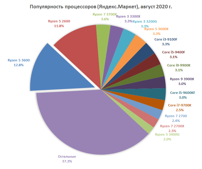 Источник данных: Яндекс.Маркет