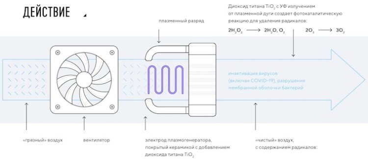 Как очистить воздух от коронавируса и какие приборы могут это сделать - Hi-News.ru