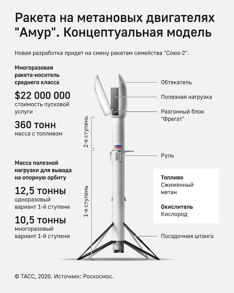 Как выглядит российская многоразовая ракета «Амур» и чем она отличается от Falcon 9 - Hi-News.ru