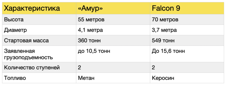 Как выглядит российская многоразовая ракета «Амур» и чем она отличается от Falcon 9 - Hi-News.ru