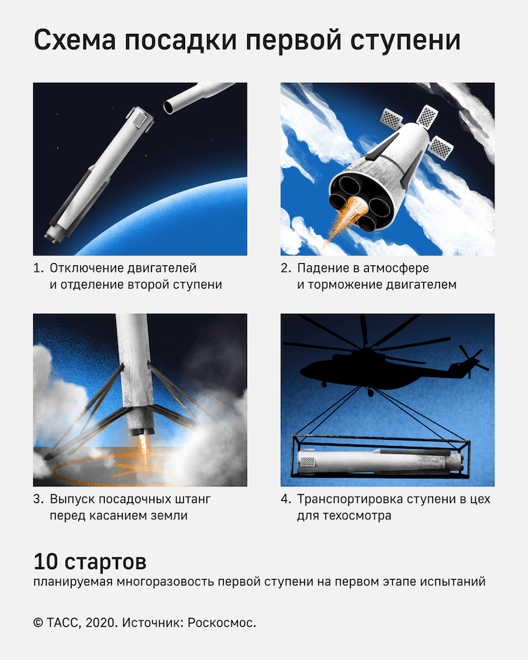 Как выглядит российская многоразовая ракета «Амур» и чем она отличается от Falcon 9 - Hi-News.ru