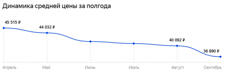 Средняя цена Intel Core i9-9900K