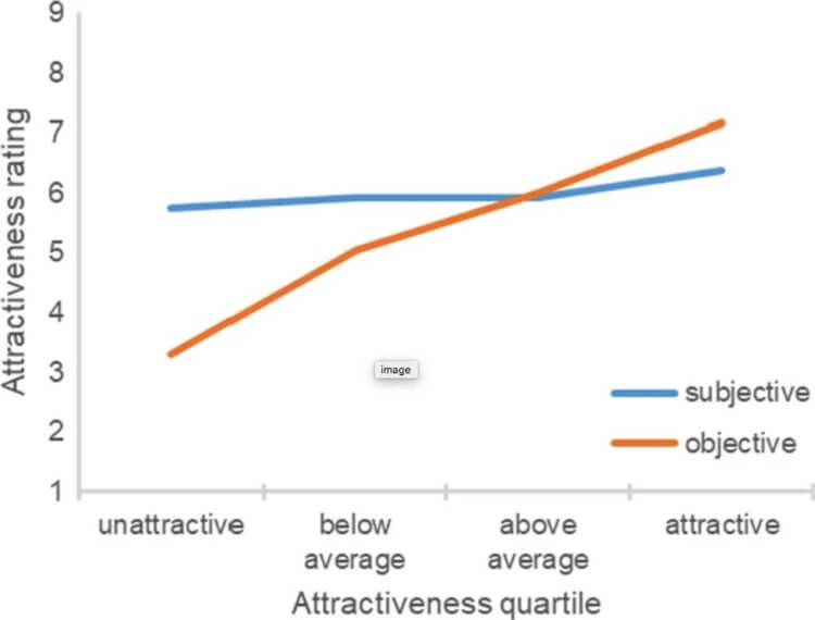 Оказалось, непривлекательные люди переоценивают свою внешность