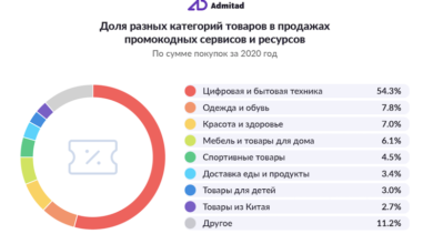 Фото - Продажи товаров и услуг через промокодные сервисы в России выросли на 71%