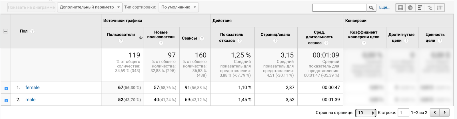 Отчет c демографическими данными в Google Analytics