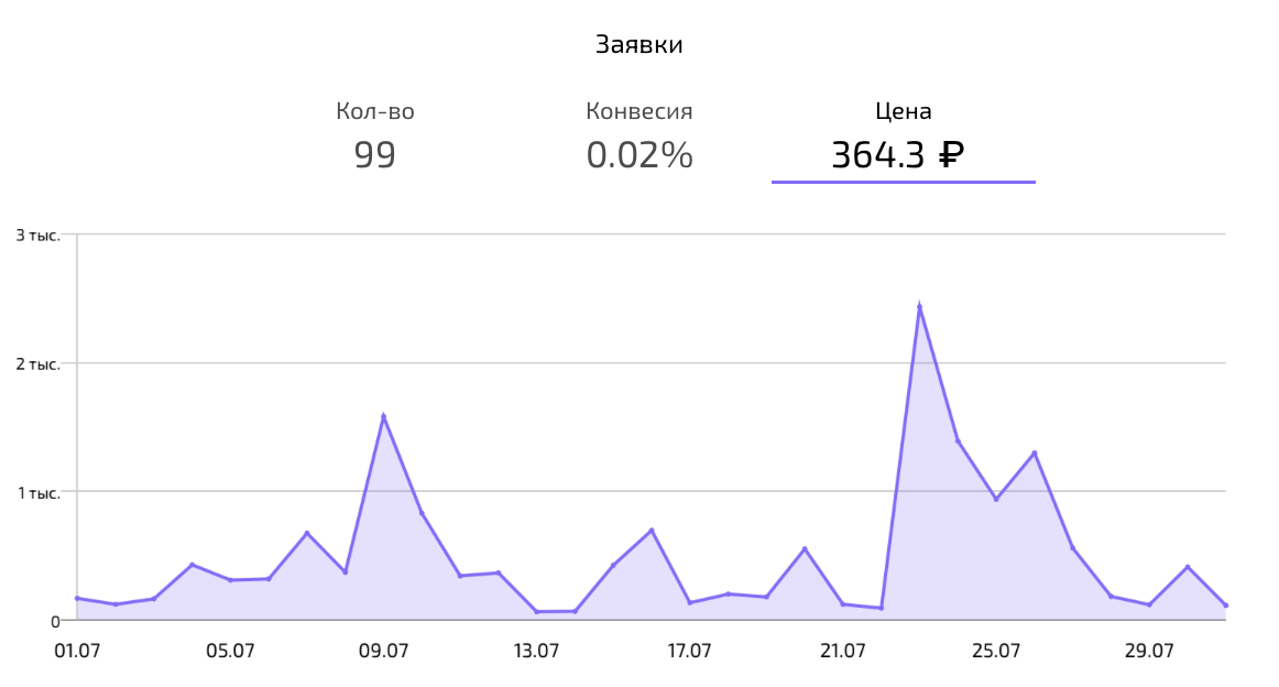 Отчет о конверсиях в ROMI