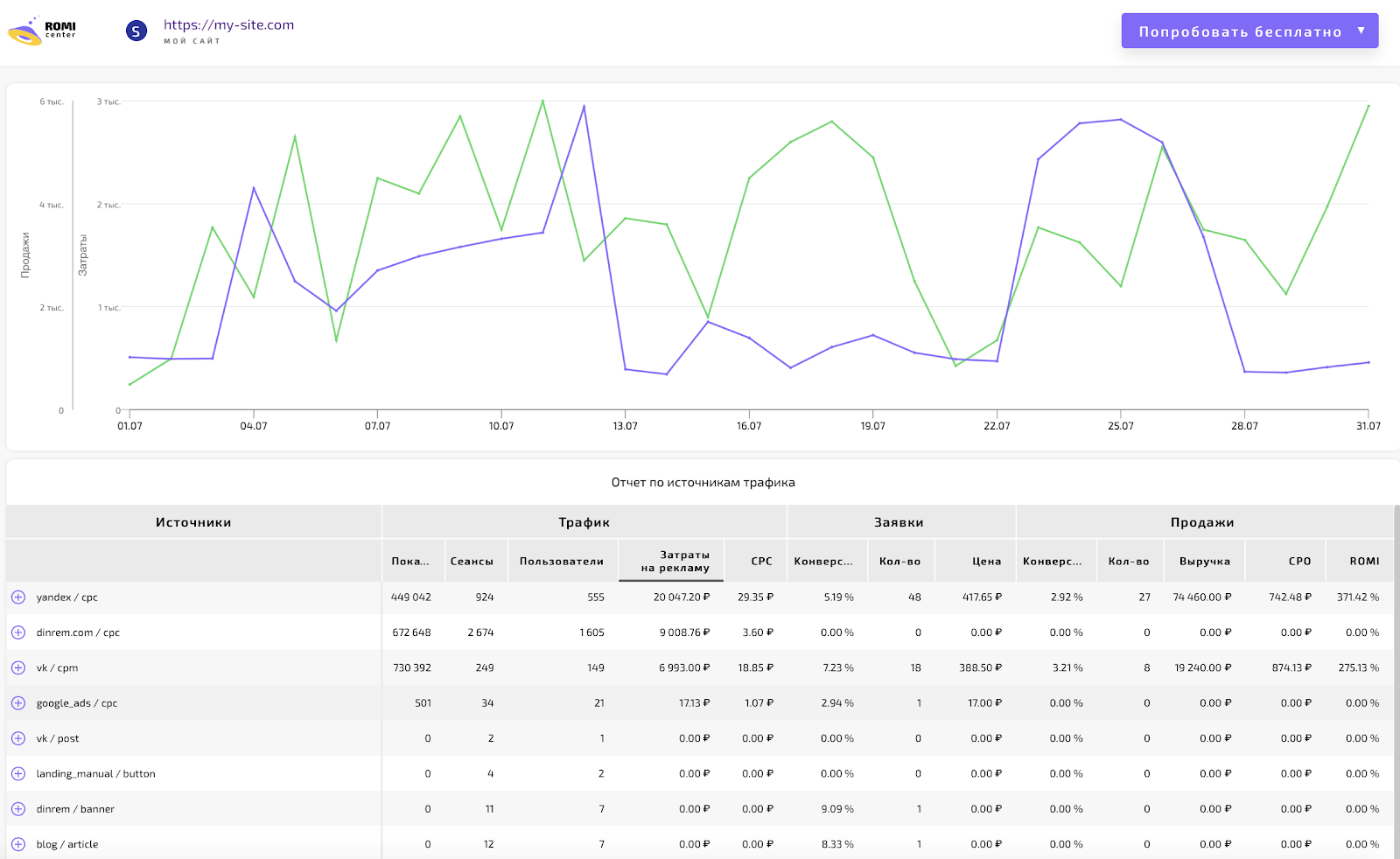 Отчет сквозной аналитики по Google Analytics